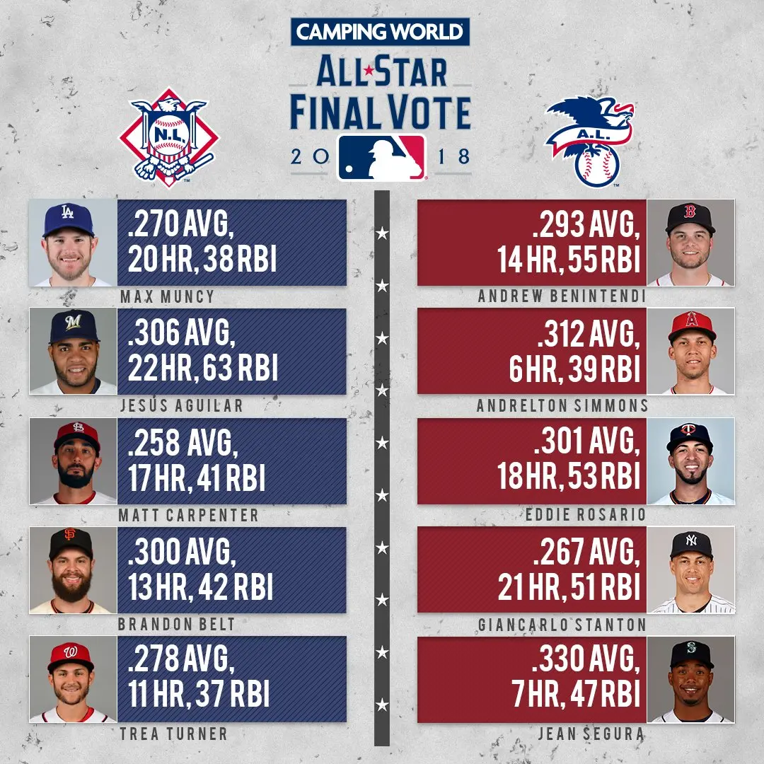 Final Vote para o All-Star Game da MLB