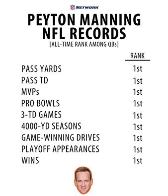 Manning records