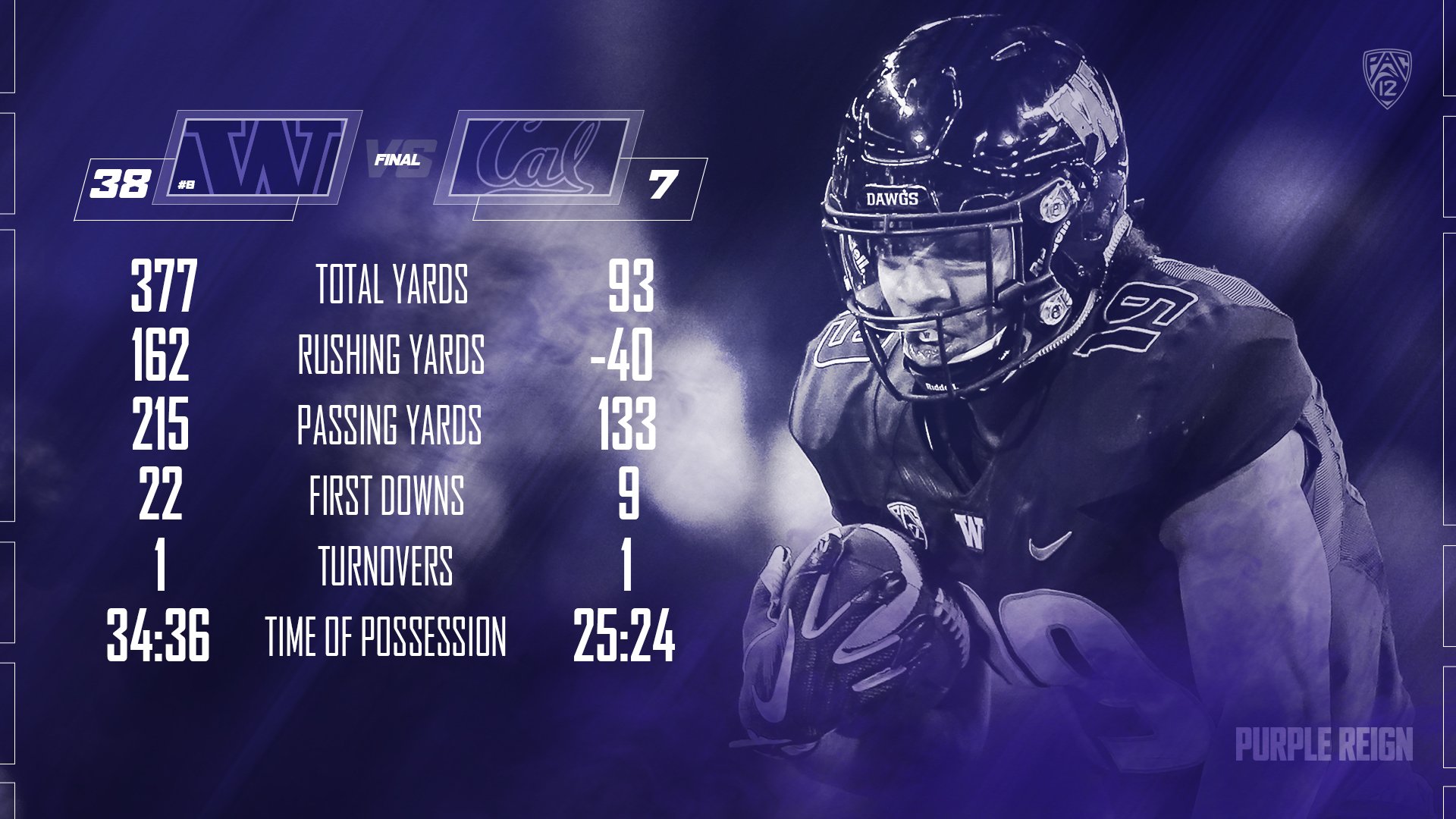 Stats from the victory of University of Whasington against Cal