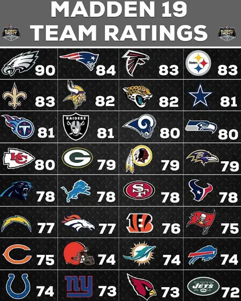 NFL Madden team ratings