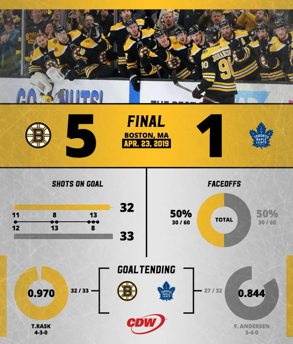 Bruins goleiam Maple Leafs e garantem vaga na 2ª rodada do Leste