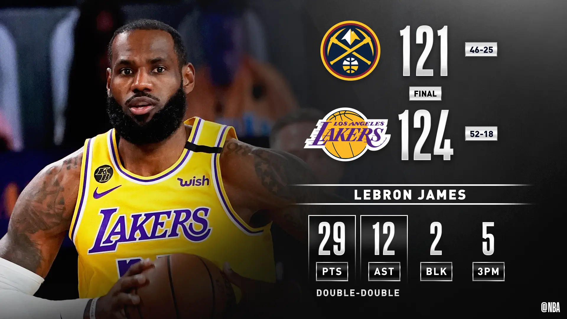 Kuzma decide no fim, Lakers vencem Nuggets e encerram sequência de 3 derrotas