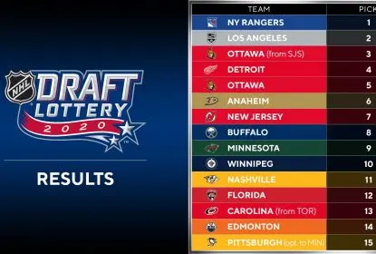 New York Rangers vence sorteio e terá a 1ª escolha geral no draft da NHL - The Playoffs