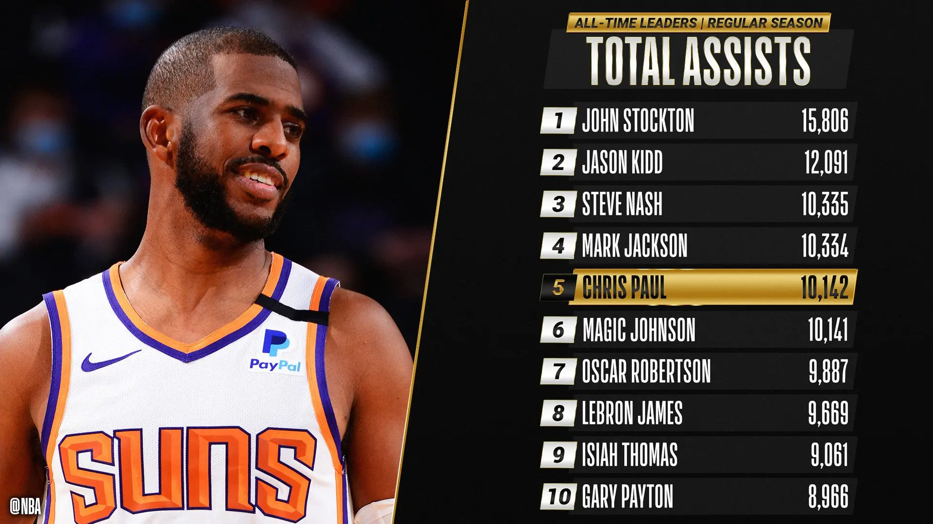 Chris Paul entra no Top-5 de assistências da NBA